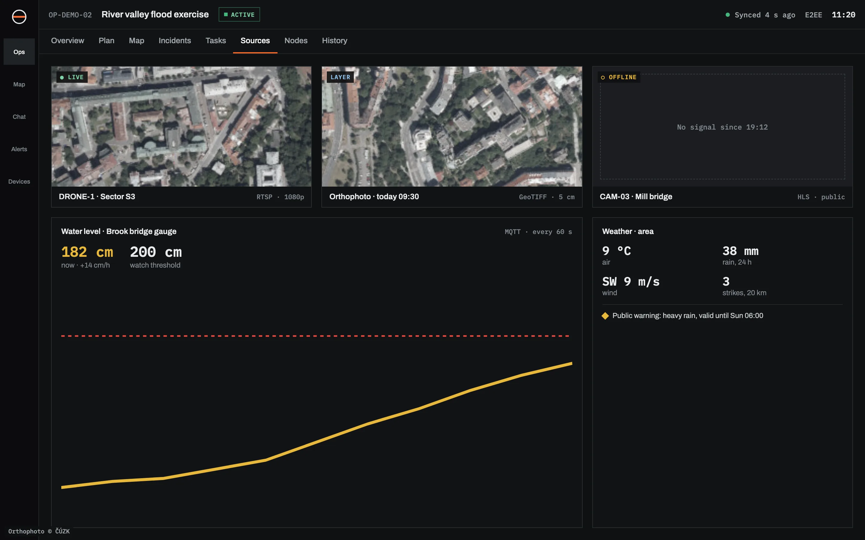 Sources screen: a live drone feed, an orthophoto layer, a camera offline since 19:12, a river gauge chart at 182 cm rising towards the 200 cm watch threshold, and the area weather with a heavy rain warning.